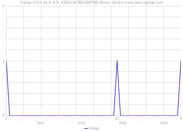 Visitas 2024 de S. & B. ASSOCIATES LIMITED (Reino Unido) 