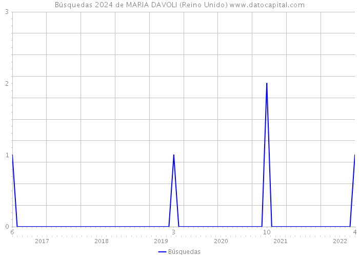 Búsquedas 2024 de MARIA DAVOLI (Reino Unido) 