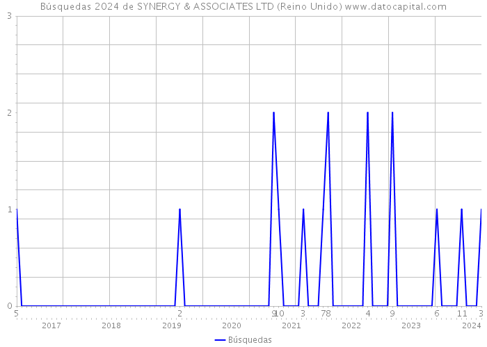 Búsquedas 2024 de SYNERGY & ASSOCIATES LTD (Reino Unido) 