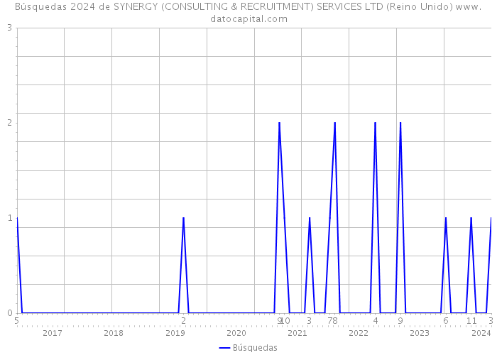 Búsquedas 2024 de SYNERGY (CONSULTING & RECRUITMENT) SERVICES LTD (Reino Unido) 