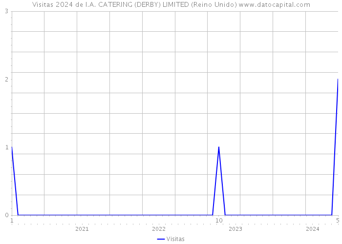 Visitas 2024 de I.A. CATERING (DERBY) LIMITED (Reino Unido) 