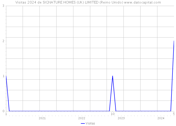 Visitas 2024 de SIGNATURE HOMES (UK) LIMITED (Reino Unido) 