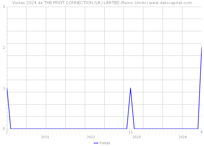 Visitas 2024 de THE PRINT CONNECTION (UK) LIMITED (Reino Unido) 