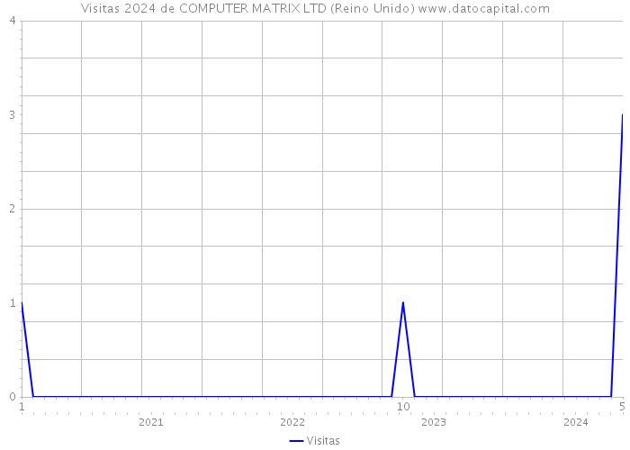 Visitas 2024 de COMPUTER MATRIX LTD (Reino Unido) 