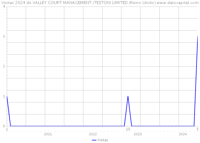 Visitas 2024 de VALLEY COURT MANAGEMENT (TESTON) LIMITED (Reino Unido) 