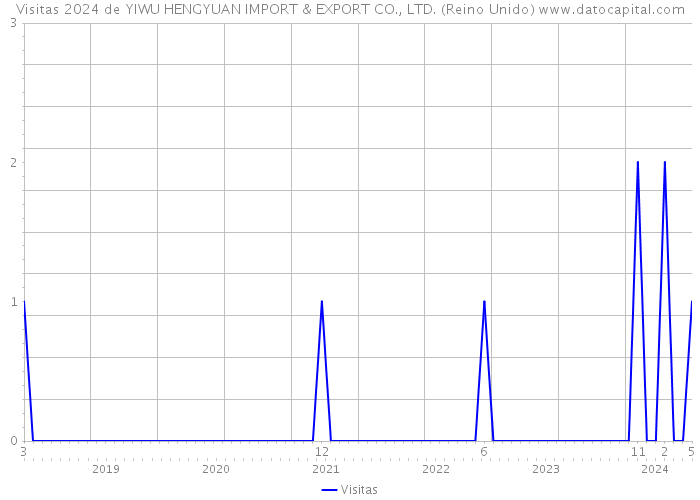 Visitas 2024 de YIWU HENGYUAN IMPORT & EXPORT CO., LTD. (Reino Unido) 