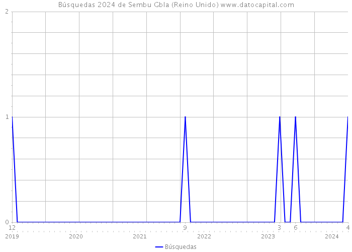 Búsquedas 2024 de Sembu Gbla (Reino Unido) 