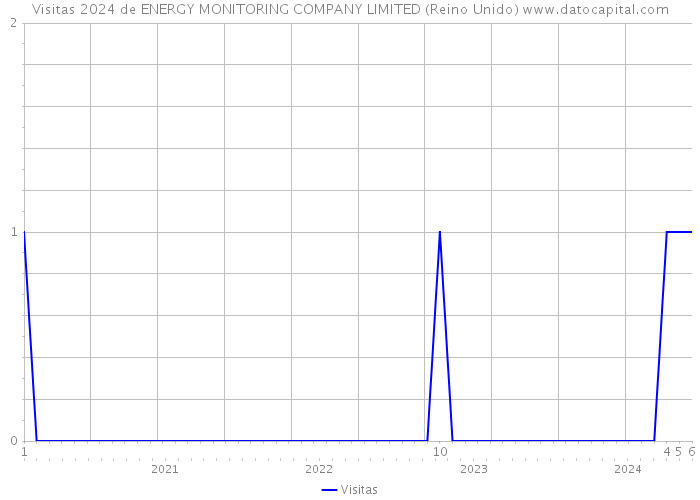 Visitas 2024 de ENERGY MONITORING COMPANY LIMITED (Reino Unido) 