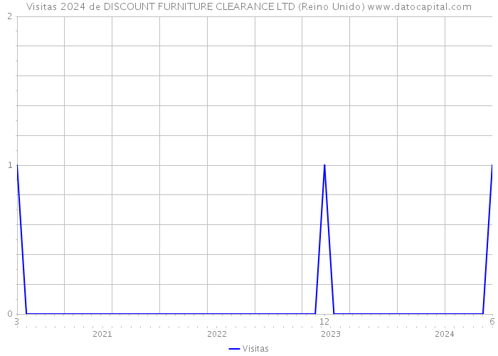 Visitas 2024 de DISCOUNT FURNITURE CLEARANCE LTD (Reino Unido) 