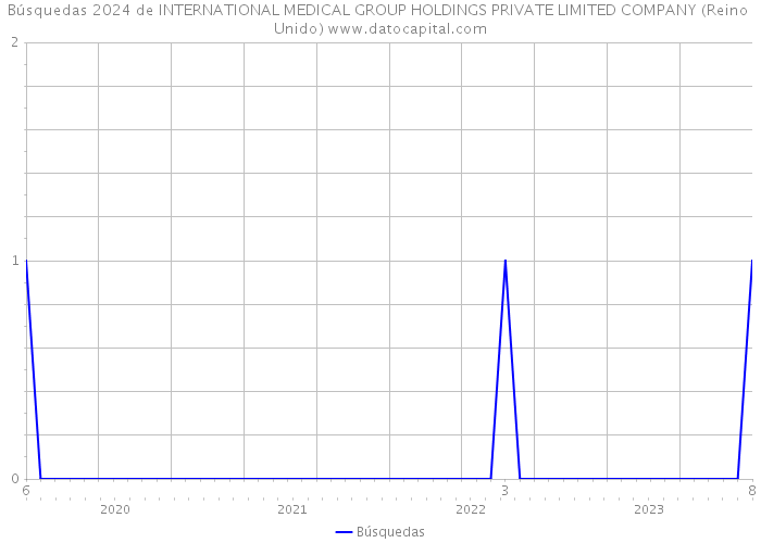 Búsquedas 2024 de INTERNATIONAL MEDICAL GROUP HOLDINGS PRIVATE LIMITED COMPANY (Reino Unido) 