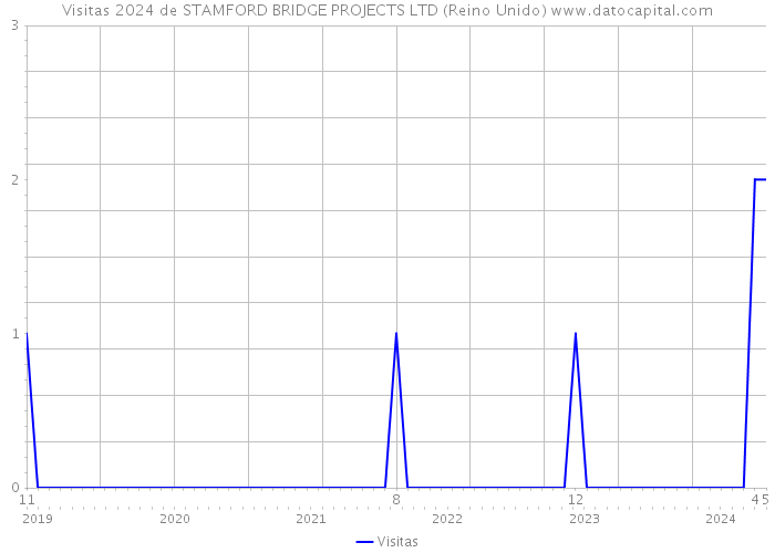 Visitas 2024 de STAMFORD BRIDGE PROJECTS LTD (Reino Unido) 