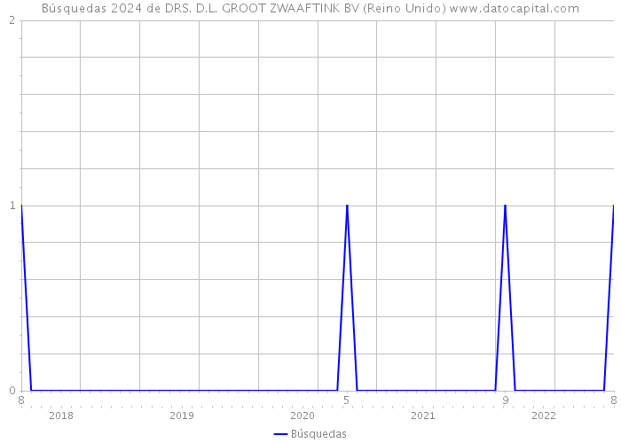 Búsquedas 2024 de DRS. D.L. GROOT ZWAAFTINK BV (Reino Unido) 