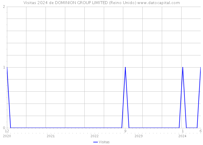 Visitas 2024 de DOMINION GROUP LIMITED (Reino Unido) 