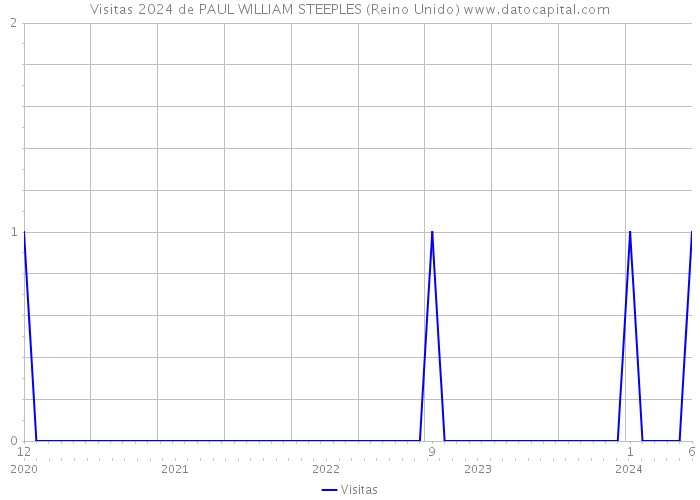 Visitas 2024 de PAUL WILLIAM STEEPLES (Reino Unido) 