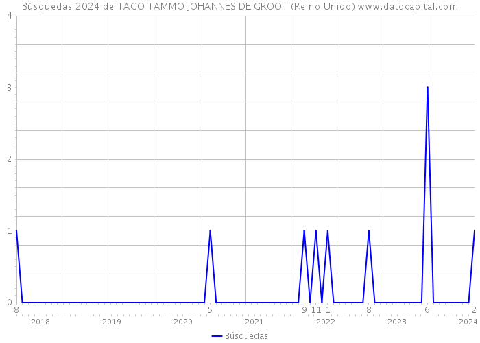 Búsquedas 2024 de TACO TAMMO JOHANNES DE GROOT (Reino Unido) 