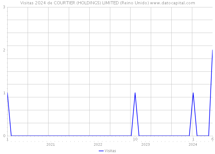 Visitas 2024 de COURTIER (HOLDINGS) LIMITED (Reino Unido) 