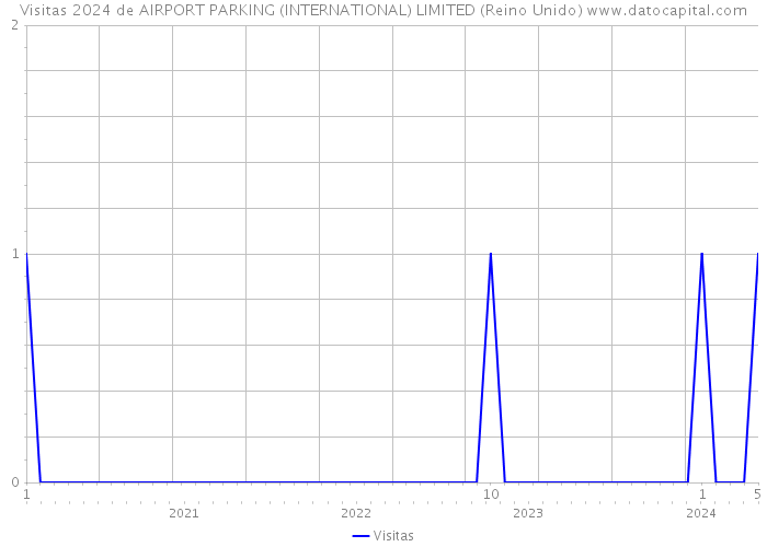 Visitas 2024 de AIRPORT PARKING (INTERNATIONAL) LIMITED (Reino Unido) 
