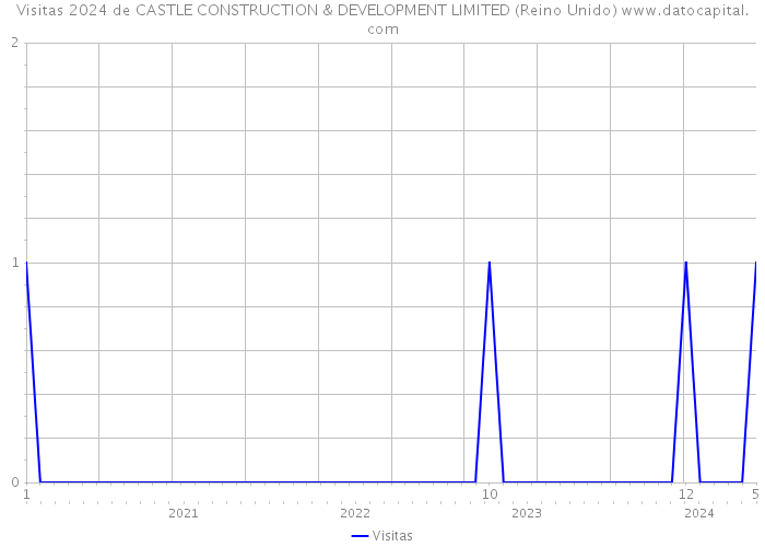 Visitas 2024 de CASTLE CONSTRUCTION & DEVELOPMENT LIMITED (Reino Unido) 