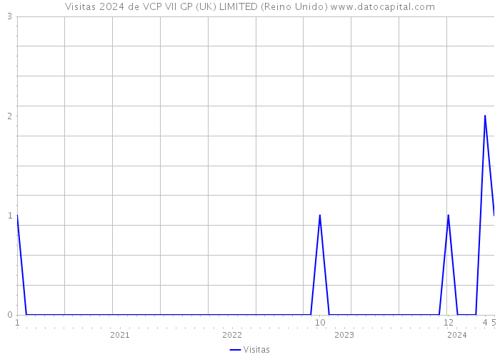 Visitas 2024 de VCP VII GP (UK) LIMITED (Reino Unido) 