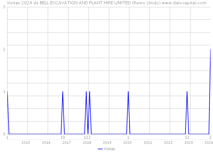 Visitas 2024 de BELL EXCAVATION AND PLANT HIRE LIMITED (Reino Unido) 