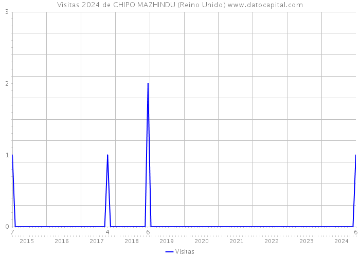 Visitas 2024 de CHIPO MAZHINDU (Reino Unido) 