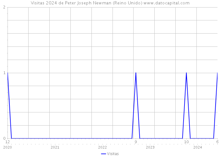 Visitas 2024 de Peter Joseph Newman (Reino Unido) 