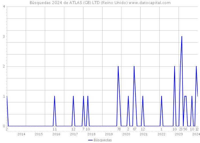 Búsquedas 2024 de ATLAS (GB) LTD (Reino Unido) 