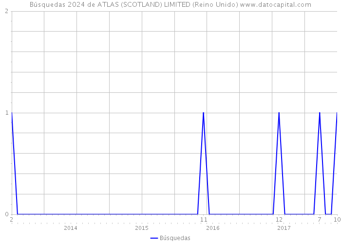 Búsquedas 2024 de ATLAS (SCOTLAND) LIMITED (Reino Unido) 