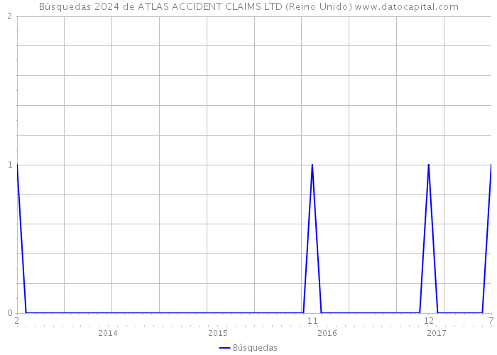 Búsquedas 2024 de ATLAS ACCIDENT CLAIMS LTD (Reino Unido) 