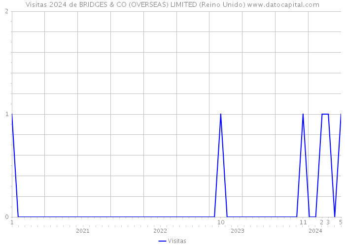 Visitas 2024 de BRIDGES & CO (OVERSEAS) LIMITED (Reino Unido) 
