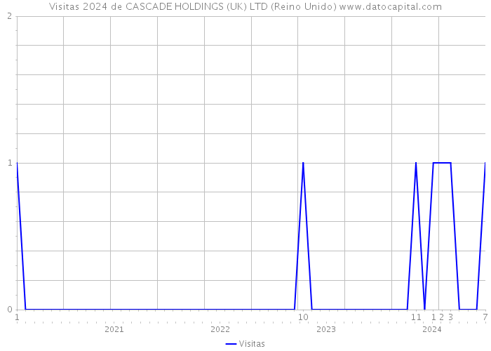 Visitas 2024 de CASCADE HOLDINGS (UK) LTD (Reino Unido) 