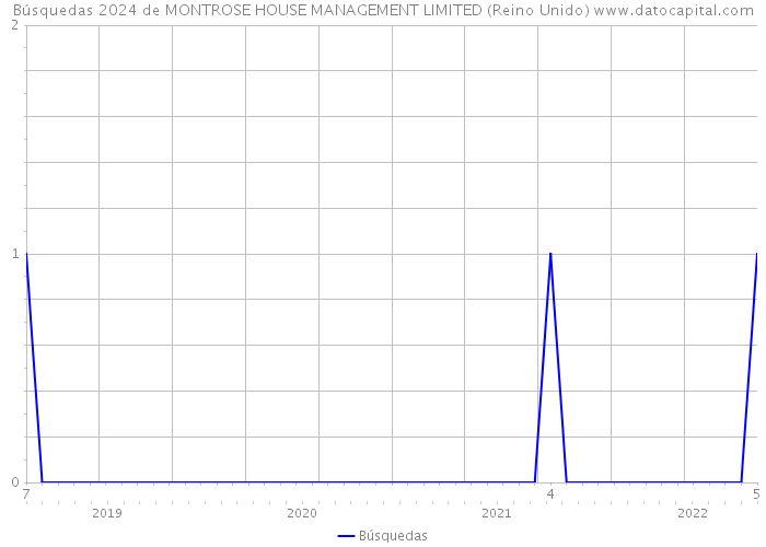 Búsquedas 2024 de MONTROSE HOUSE MANAGEMENT LIMITED (Reino Unido) 