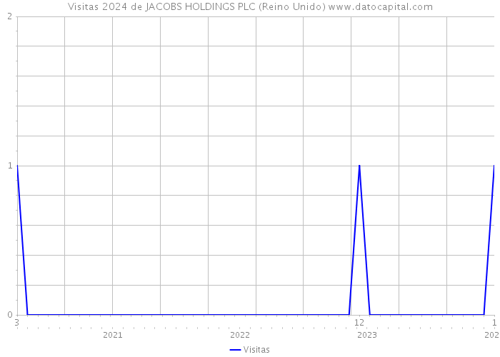 Visitas 2024 de JACOBS HOLDINGS PLC (Reino Unido) 