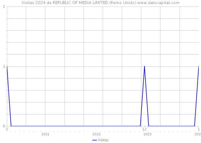 Visitas 2024 de REPUBLIC OF MEDIA LIMITED (Reino Unido) 