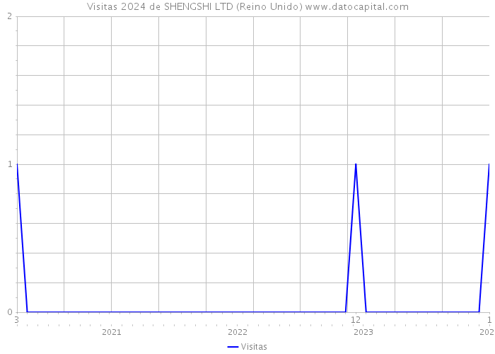 Visitas 2024 de SHENGSHI LTD (Reino Unido) 