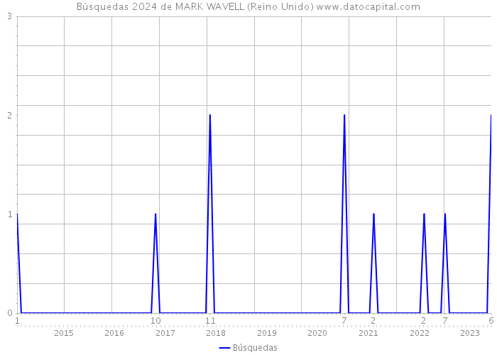 Búsquedas 2024 de MARK WAVELL (Reino Unido) 