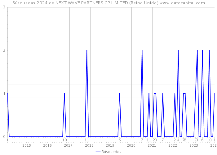 Búsquedas 2024 de NEXT WAVE PARTNERS GP LIMITED (Reino Unido) 