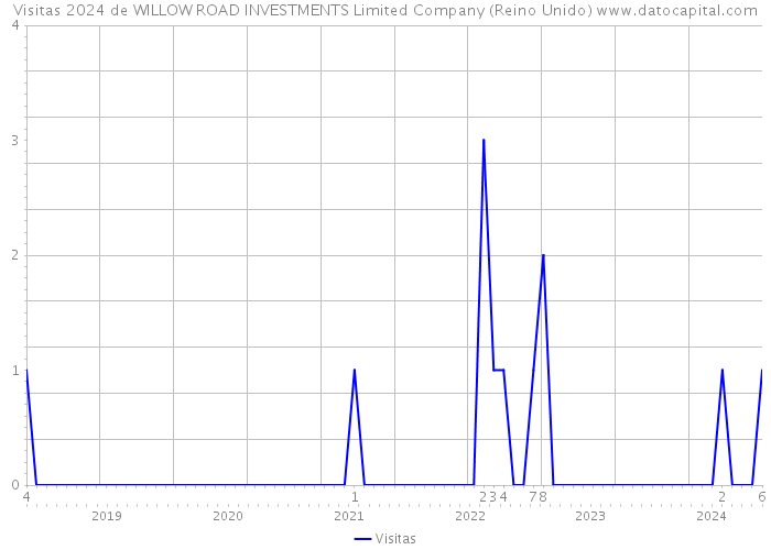 Visitas 2024 de WILLOW ROAD INVESTMENTS Limited Company (Reino Unido) 