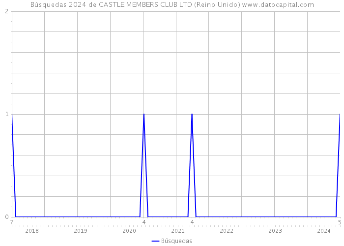 Búsquedas 2024 de CASTLE MEMBERS CLUB LTD (Reino Unido) 