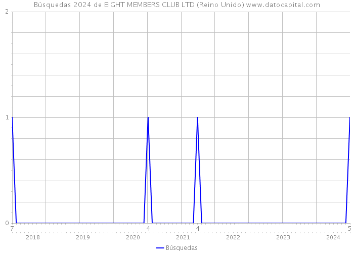 Búsquedas 2024 de EIGHT MEMBERS CLUB LTD (Reino Unido) 