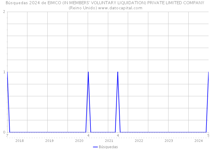 Búsquedas 2024 de EIMCO (IN MEMBERS' VOLUNTARY LIQUIDATION) PRIVATE LIMITED COMPANY (Reino Unido) 