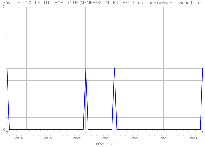 Búsquedas 2024 de LITTLE SHIP CLUB (MEMBERS) LIMITED(THE) (Reino Unido) 