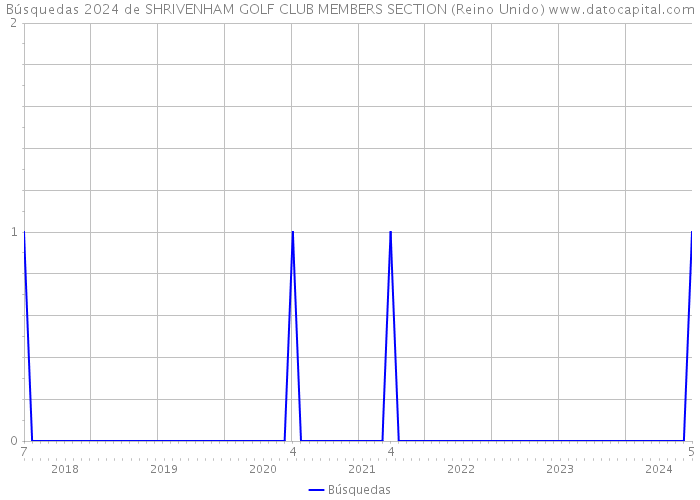 Búsquedas 2024 de SHRIVENHAM GOLF CLUB MEMBERS SECTION (Reino Unido) 