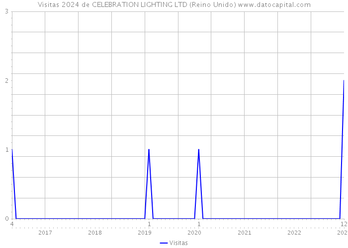 Visitas 2024 de CELEBRATION LIGHTING LTD (Reino Unido) 