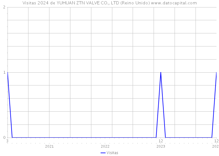 Visitas 2024 de YUHUAN ZTN VALVE CO., LTD (Reino Unido) 