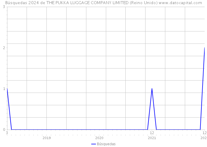 Búsquedas 2024 de THE PUKKA LUGGAGE COMPANY LIMITED (Reino Unido) 