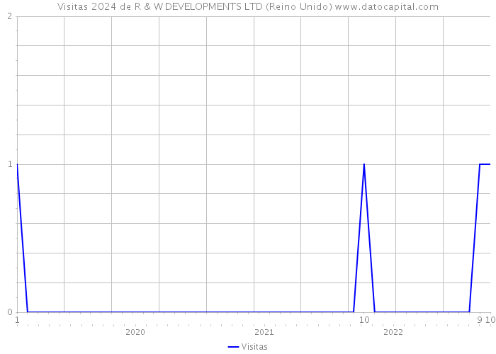 Visitas 2024 de R & W DEVELOPMENTS LTD (Reino Unido) 