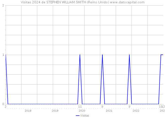 Visitas 2024 de STEPHEN WILLIAM SMITH (Reino Unido) 