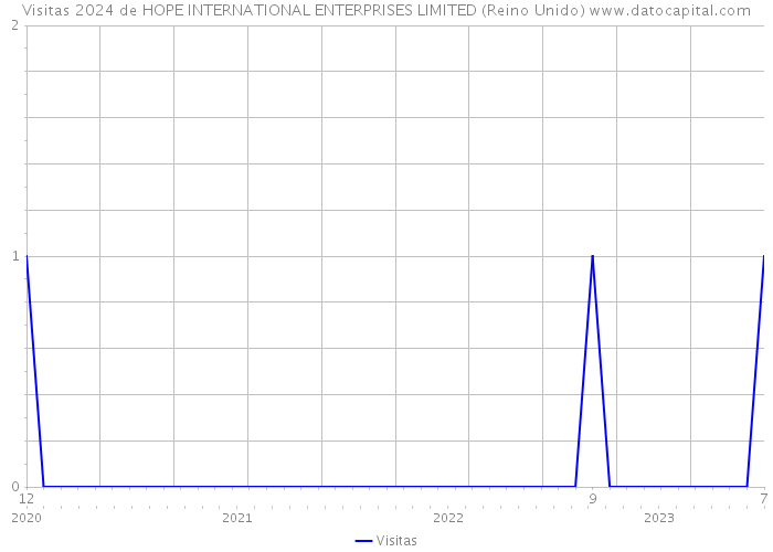 Visitas 2024 de HOPE INTERNATIONAL ENTERPRISES LIMITED (Reino Unido) 