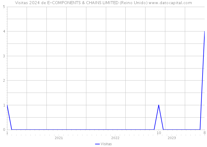 Visitas 2024 de E-COMPONENTS & CHAINS LIMITED (Reino Unido) 